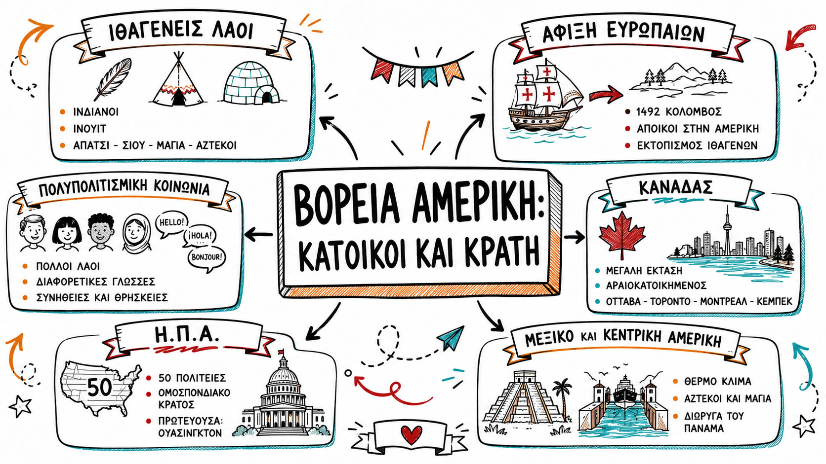40   41. Οι κάτοικοι και τα κράτη της Βόρειας Αμερικής