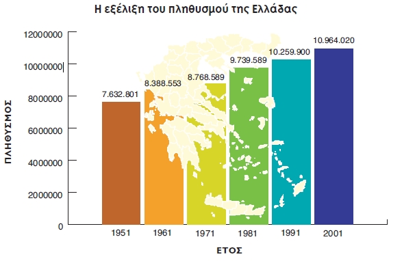 i exelixi tou plithysmou tis elladas