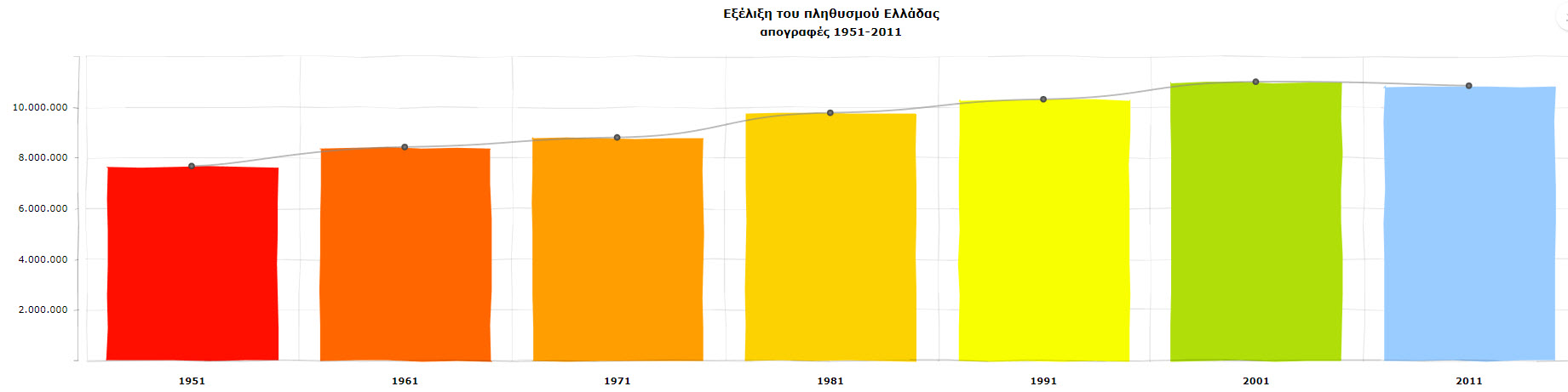 i exelixi tou plithysmou tis elladas ravdogramma
