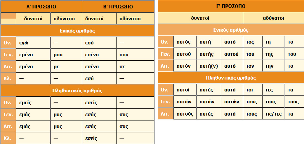 proswpikes antwnymies