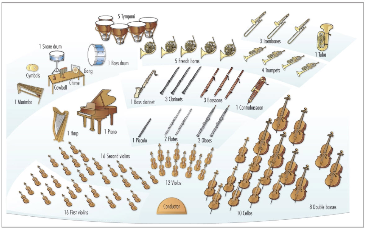 ta organa tis orhistras