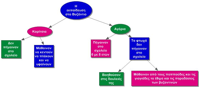 i ekpaideysi sto vyzantio