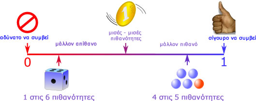 periptwseis pithanotitwn