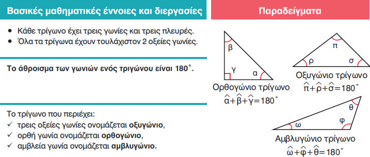 40 eidi trigwnwn ws pros tis gwnies
