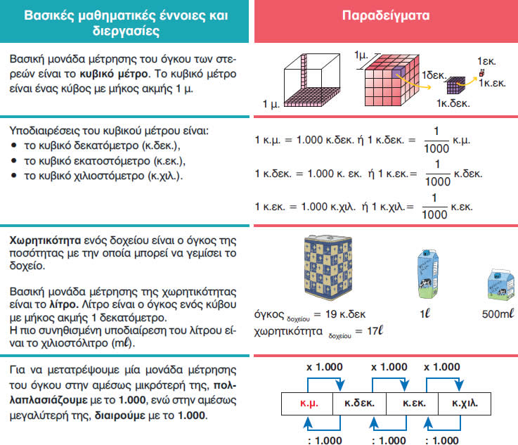 50 monades metrisis ogkou