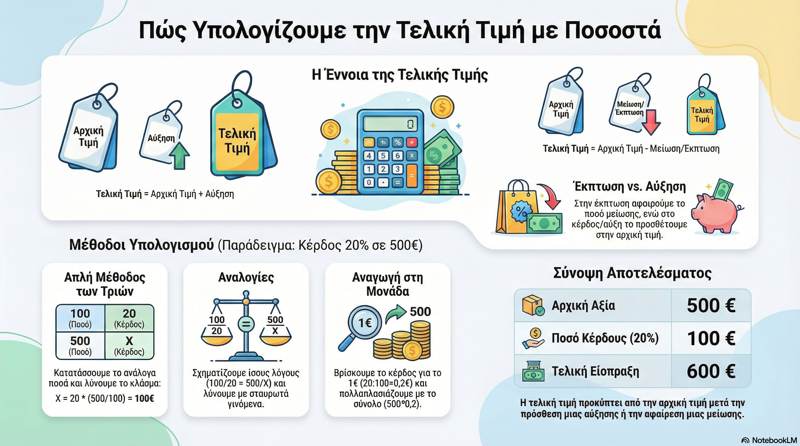 03.42 Λύνω προβλήματα με ποσοστά Βρίσκω την τελική τιμή