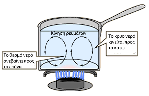 Μετάδοση θερμότητας στα υγρά convectpot