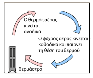 Μετάδοση της θερμότητας στα αέρια cvec